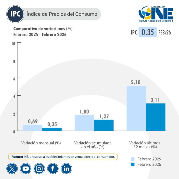 La inflación mensual fue del 0,35%, bastante por debajo de lo proyectado por los analistas. La inflación mensual fue del 0,35%, bastante por debajo de lo proyectado por los analistas.