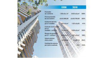 ámbito.com | Precios de inmuebles subieron 300% en dos décadas