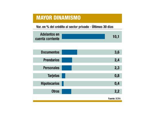 Empresas aprovechan las tasas bajas