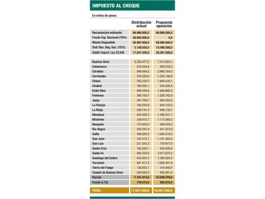 Cheque: otra vez la puja es por reparto de fondos