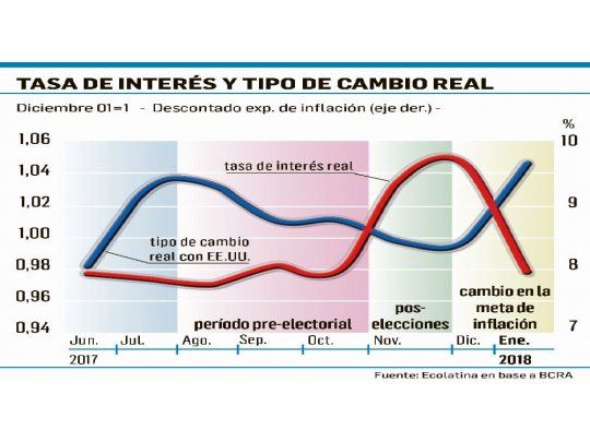 Apuesta de riesgo: BCRA define hoy si baja la tasa