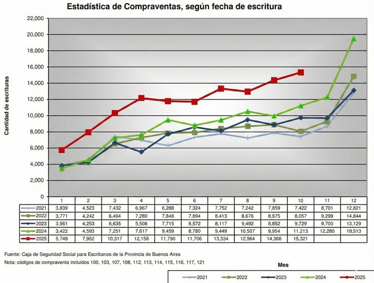 Fuente: Colegio de Escribanos de la Provincia de Buenos Aires Fuente: Colegio de Escribanos de la Provincia de Buenos Aires