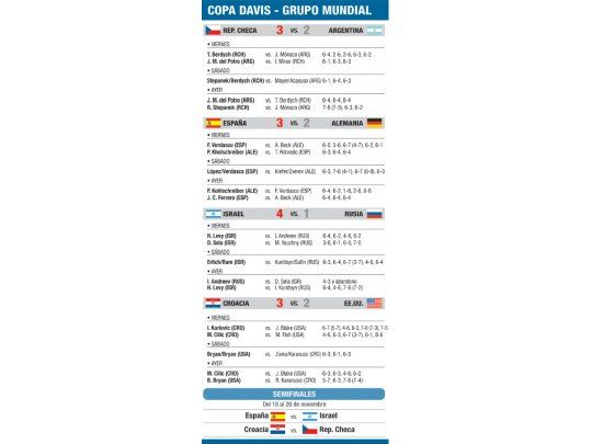 Copa Davis - Grupo Mundial