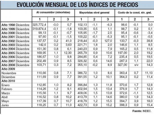 INDEC lo hizo otra vez: la inflación de junio fue 0,7%