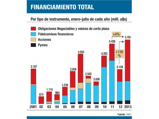 Emisión de empresas fue récord en julio