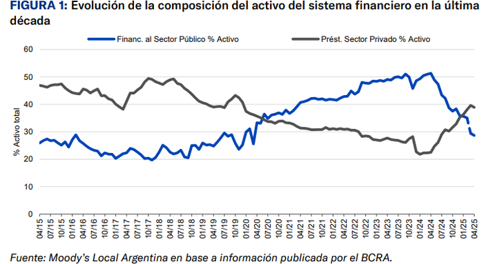 Throughout the last year, the proportion of loans to the private sector on the total bank assets climbed from 23% to 40% Throughout the last year, the proportion of loans to the private sector on the total bank assets climbed from 23% to 40%