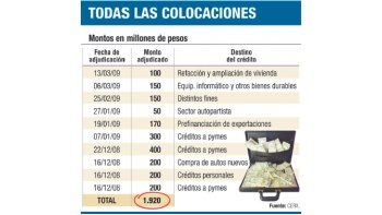 ámbito.com | La ANSES volvería a licitar fondos para nuevos créditos