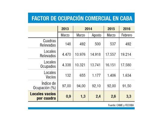 Economía mal: cada día hay más locales cerrados