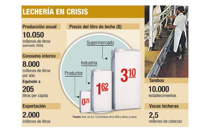 ámbito.com | El negocio lácteo sólo es rentable para supermercados