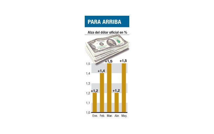 La devaluación se acelera: mayo, el mes de suba del dólar oficial