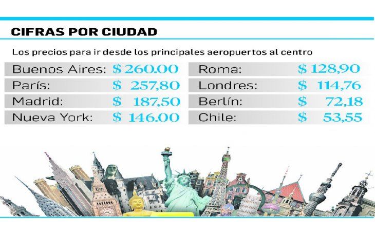 Tras cierre de ArBus, Bs. As. es la ciudad más cara para ir al aeropuerto