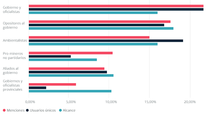 El estudio analiza las menciones, usuarios únicos y el alcance de las publicaciones en la red social X. 
