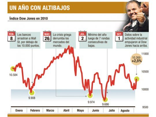 Volvió la alegría a Wall Street: ganó ayer más del 2,5%