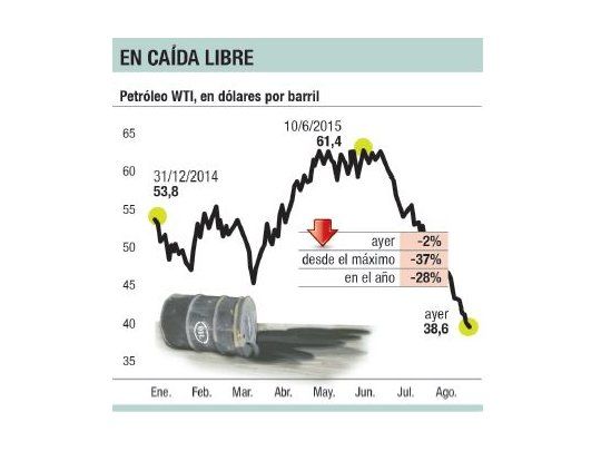El petróleo, sin piso: -2%