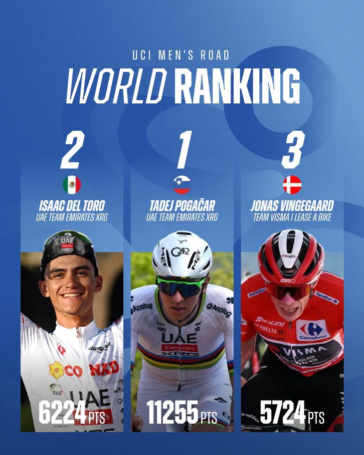 Isaac del Toro ya dejó de ser una promesa para convertirse en el segundo mejor ciclista del mundo. Isaac del Toro ya dejó de ser una promesa para convertirse en el segundo mejor ciclista del mundo.