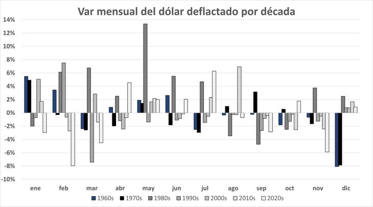 Lo que en algunos momentos pareciera ser un comportamiento estacional del dólar cambia de un momento para otro y sin que haya aviso previo. Lo que en algunos momentos pareciera ser un comportamiento estacional del dólar cambia de un momento para otro y sin que haya aviso previo.