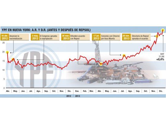 YPF colocó u$s 500 M al 9% (menor tasa que la Argentina)