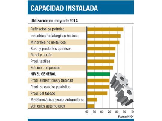Cayó un 5% la industria en mayo (dato INDEC)