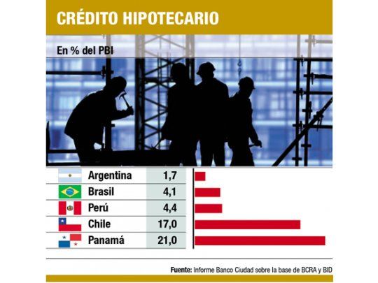 Acceso a la vivienda es el más bajo de la región
