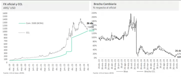 La brecha cambiaria se agrandó al cierre del año, pese a la oferta adicional de dólares La brecha cambiaria se agrandó al cierre del año, pese a la oferta adicional de dólares
