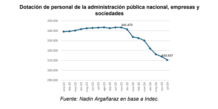 La Administración Central, el Correo Oficial, la ANSES, el CONICET y AYSA lideran las reducciones.