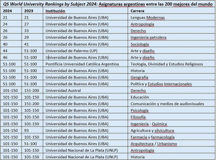 QS World University Rankings by Subject 2024: Asignaturas argentinas entre las 200 mejores del mundo