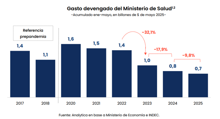 Fuente: Analytica en base a Ministerio de Economía e INDEC. Fuente: Analytica en base a Ministerio de Economía e INDEC.