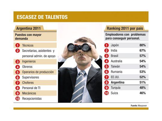 El 51% de empresas no consigue cubrir empleo calificado