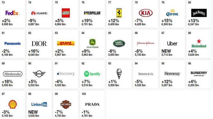 El Ranking De Las 100 Marcas Más Valiosas Del Mundo