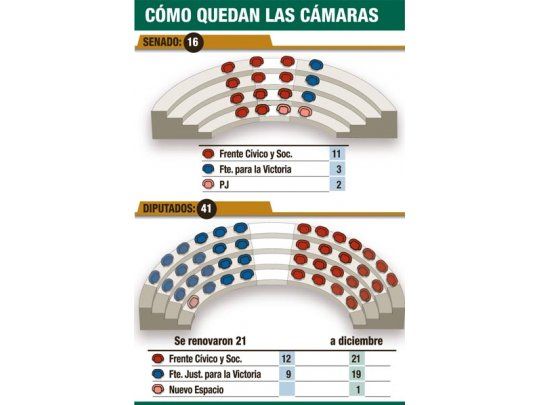El Frente Cívico recuperó mayoría en Diputados