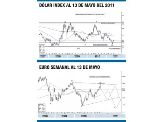 La pregunta se renueva ¿euros o dólares?