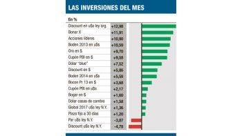 Los bonos en dólares le ganaron al blue en marzo