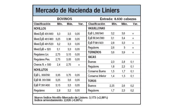 Alzas del 2,8% en Liniers