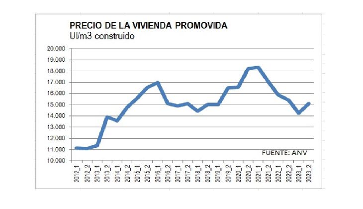 Price of housing promoted in UI Price of housing promoted in UI