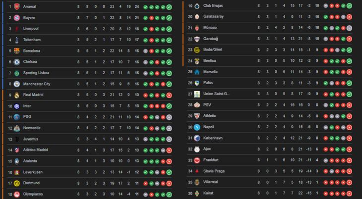 Así quedó la tabla de la Champions League. Así quedó la tabla de la Champions League.