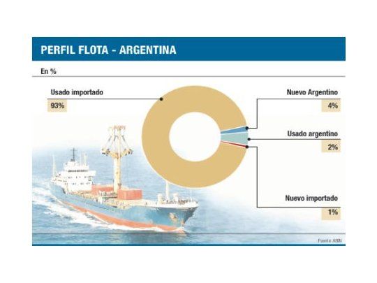 La industria naval calienta motores