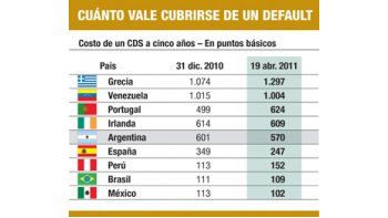 ámbito.com | Grecia: trepó un 21% el costo de un seguro contra default