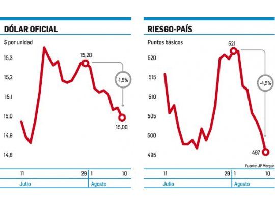 Pese a la baja de tasas, el dólar volvió al piso de los $15