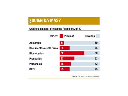 Crédito a largo plazo sigue escaso (sólo banca oficial)