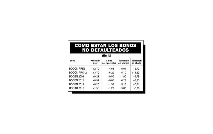 ámbito.com | BOCON suben hasta 4%, pero siguen dudas en el mercado