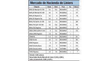 Liniers registró alzas del 2,9%