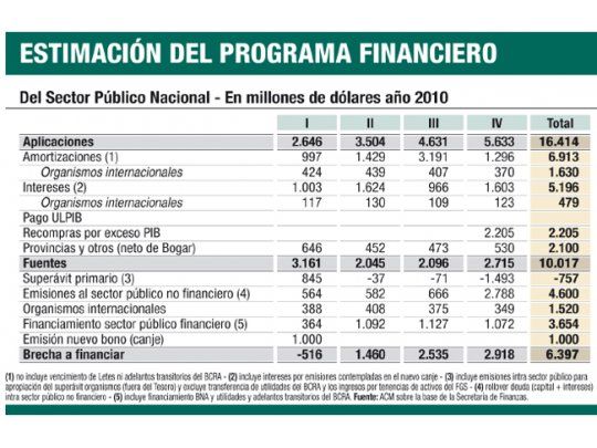 Preparan ya lanzamientos de Letras y bonos de 2010