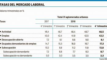 desocupacion subio 1,9 p.p., al 9,1%, en el cuarto trimestre