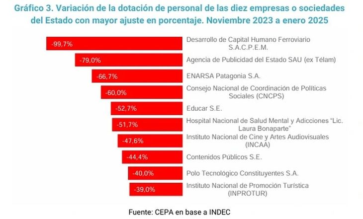 Variaci&oacute;n de la dotaci&oacute;n de empleados (en porcentajes) de la planta del Estado en organismos.