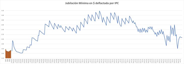 In real terms, the minimum pension is 15% below its historical average. In real terms, the minimum pension is 15% below its historical average.