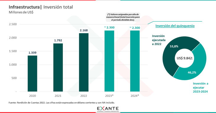 El 53,8% de la inversión en infraestructura prevista para este quinquenio en Uruguay ya fue ejecutada. El 53,8% de la inversión en infraestructura prevista para este quinquenio en Uruguay ya fue ejecutada.