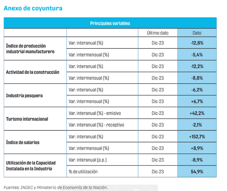 El sector minero fue el único que creció en 2023. El sector minero fue el único que creció en 2023.