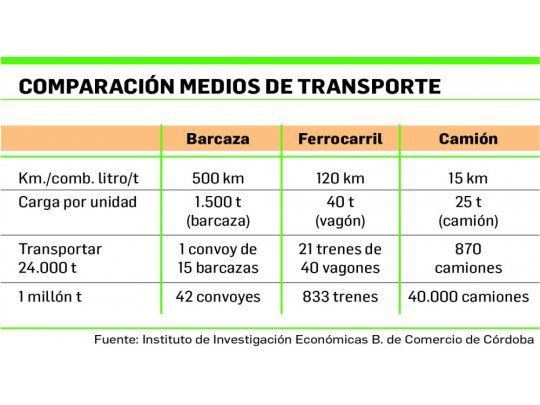 Una autopista líquida desaprovechada