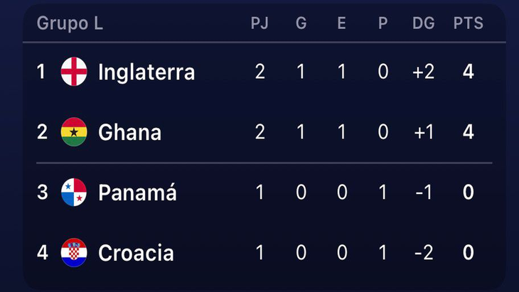 La tabla, a la espera del partido entre Croacia y Panamá. La tabla, a la espera del partido entre Croacia y Panamá.