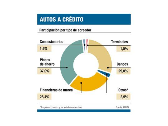 0 km: 40% de ventas son financiadas